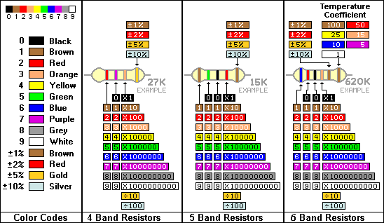 Resistor color code chart showing 4-band and 5-band resistors